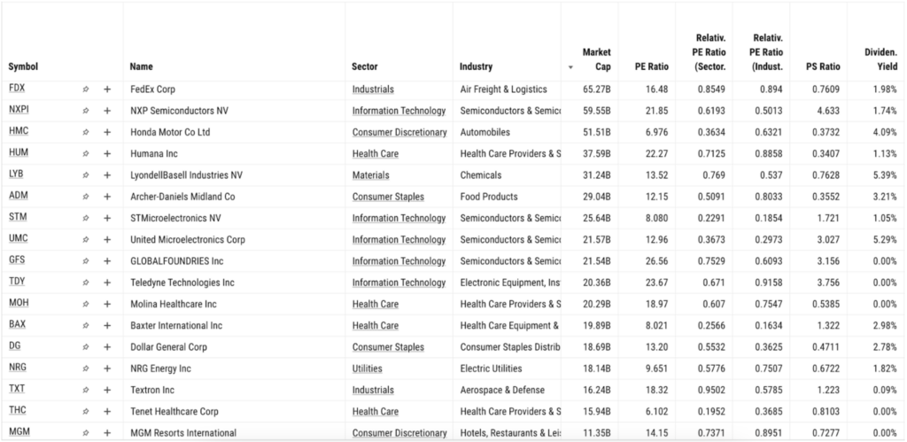 YCharts fund screener showing filtered results of fund sectors and industry and includes additional YChart metrics.